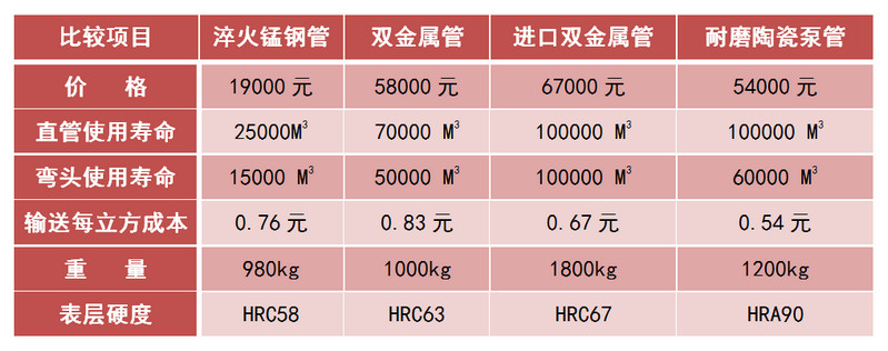 大宝娱乐耐磨陶瓷泵管和锰钢管、合金管的比照